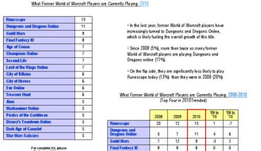 World of Warcraft - Куда в 2010 году уходят люди из WoW? 